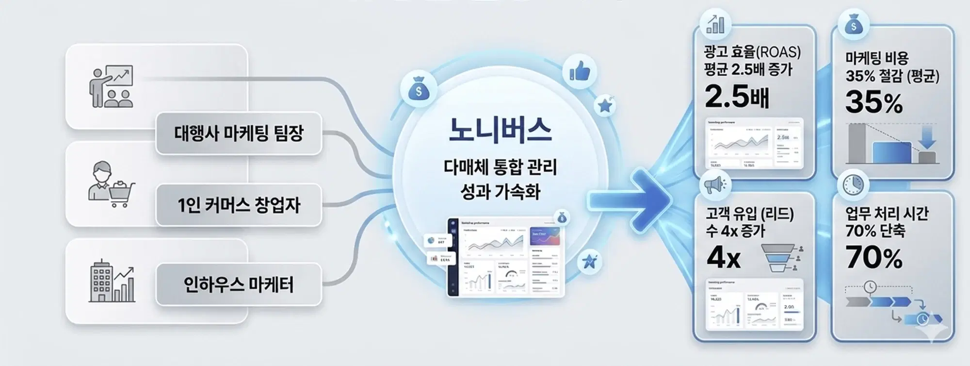 노니버스 다매체 통합 관리로 대행사 마케팅 팀장·1인 커머스 창업자·인하우스 마케터가 광고 효율(ROAS) 평균 2.5배 증가, 마케팅 비용 35% 절감, 고객 유입(리드) 4배 증가, 업무 처리 시간 70% 단축을 달성하는 흐름
